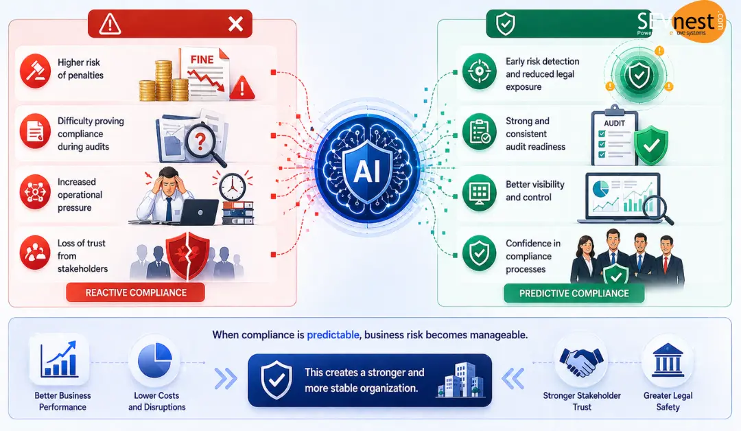 How AI is Shifting Compliance from Reactive to Predictive | SEVnest