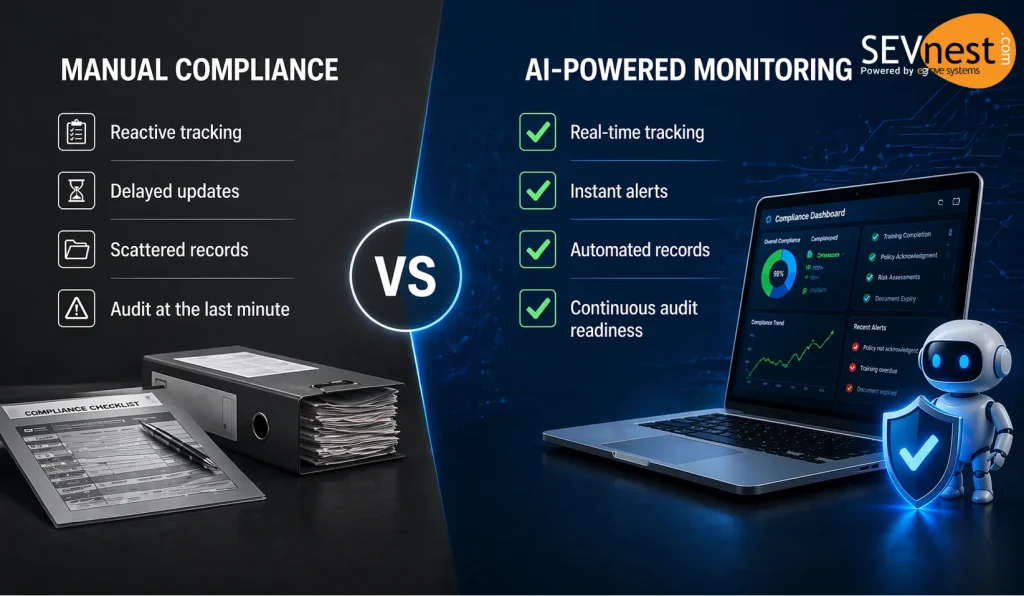 AI-Powered Compliance Monitoring Reduces Legal Risk | SEVnest