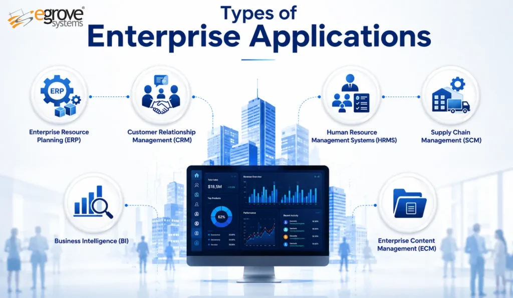 Enterprise Application Development Overview | eGrove