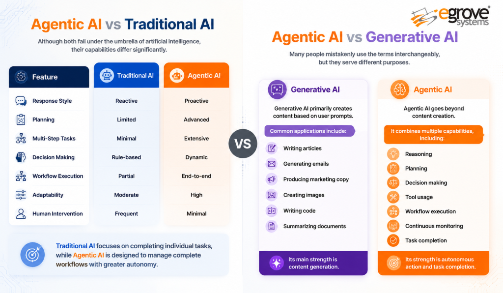 Agentic AI: Definition, Differentiators, Benefits and Enterprise Applications
