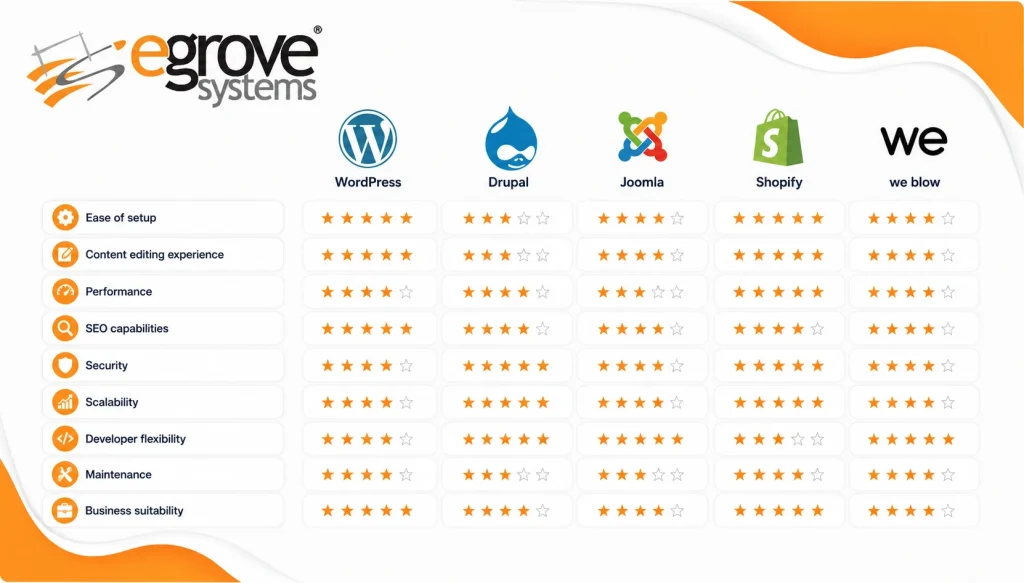 Content Management Systems - Ratings - eGrove systems